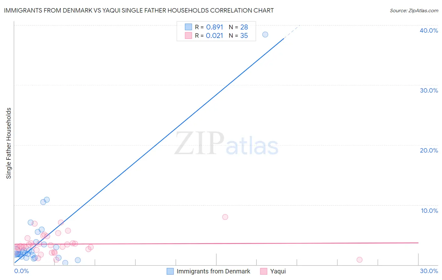 Immigrants from Denmark vs Yaqui Single Father Households