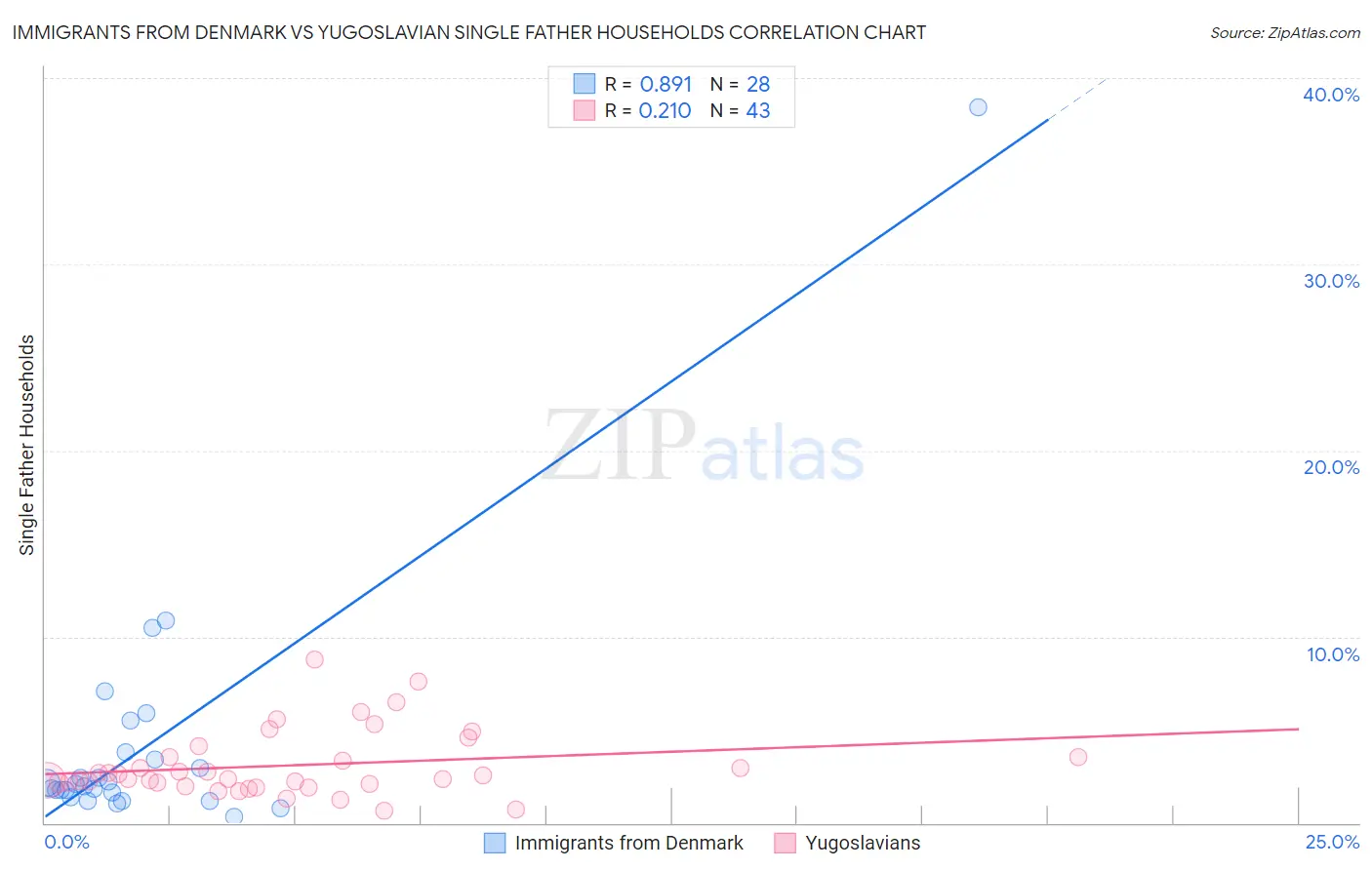 Immigrants from Denmark vs Yugoslavian Single Father Households