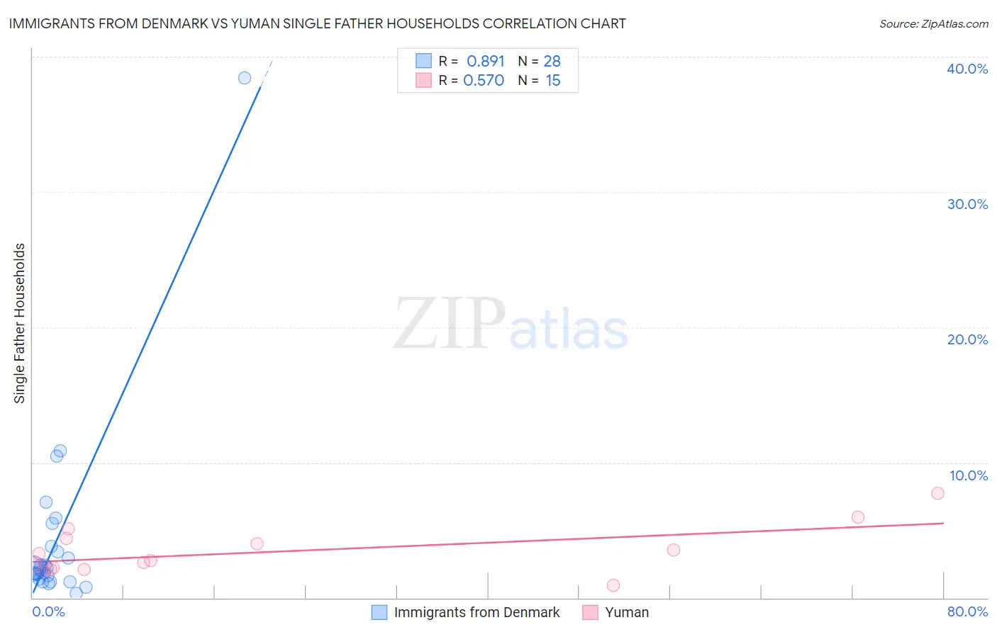 Immigrants from Denmark vs Yuman Single Father Households