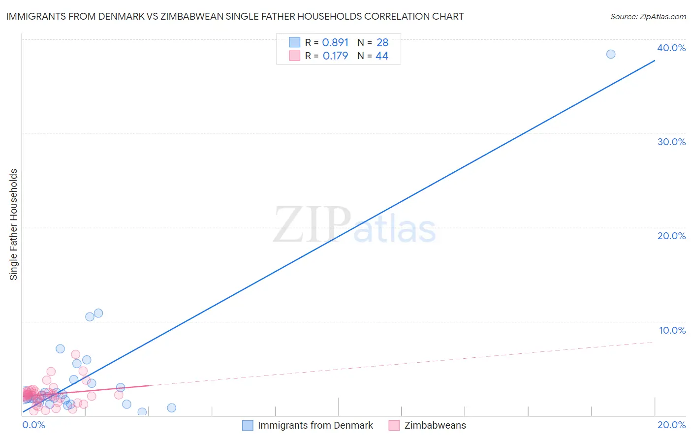 Immigrants from Denmark vs Zimbabwean Single Father Households