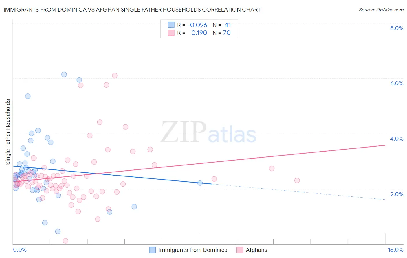 Immigrants from Dominica vs Afghan Single Father Households