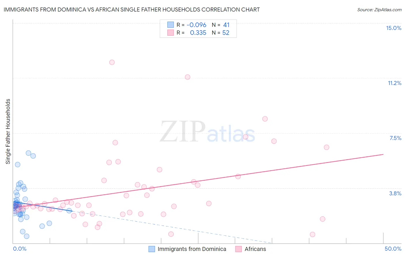Immigrants from Dominica vs African Single Father Households