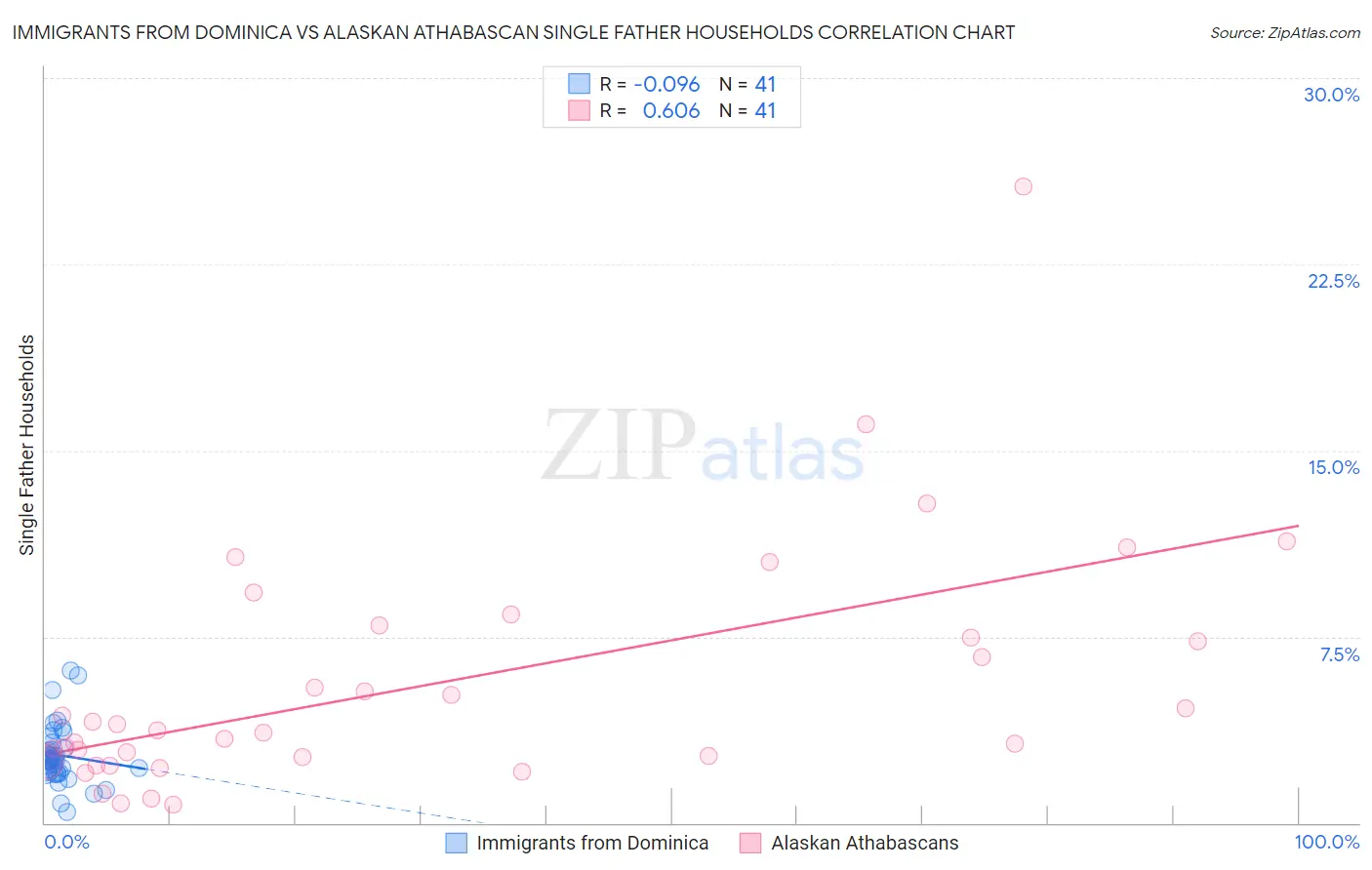 Immigrants from Dominica vs Alaskan Athabascan Single Father Households