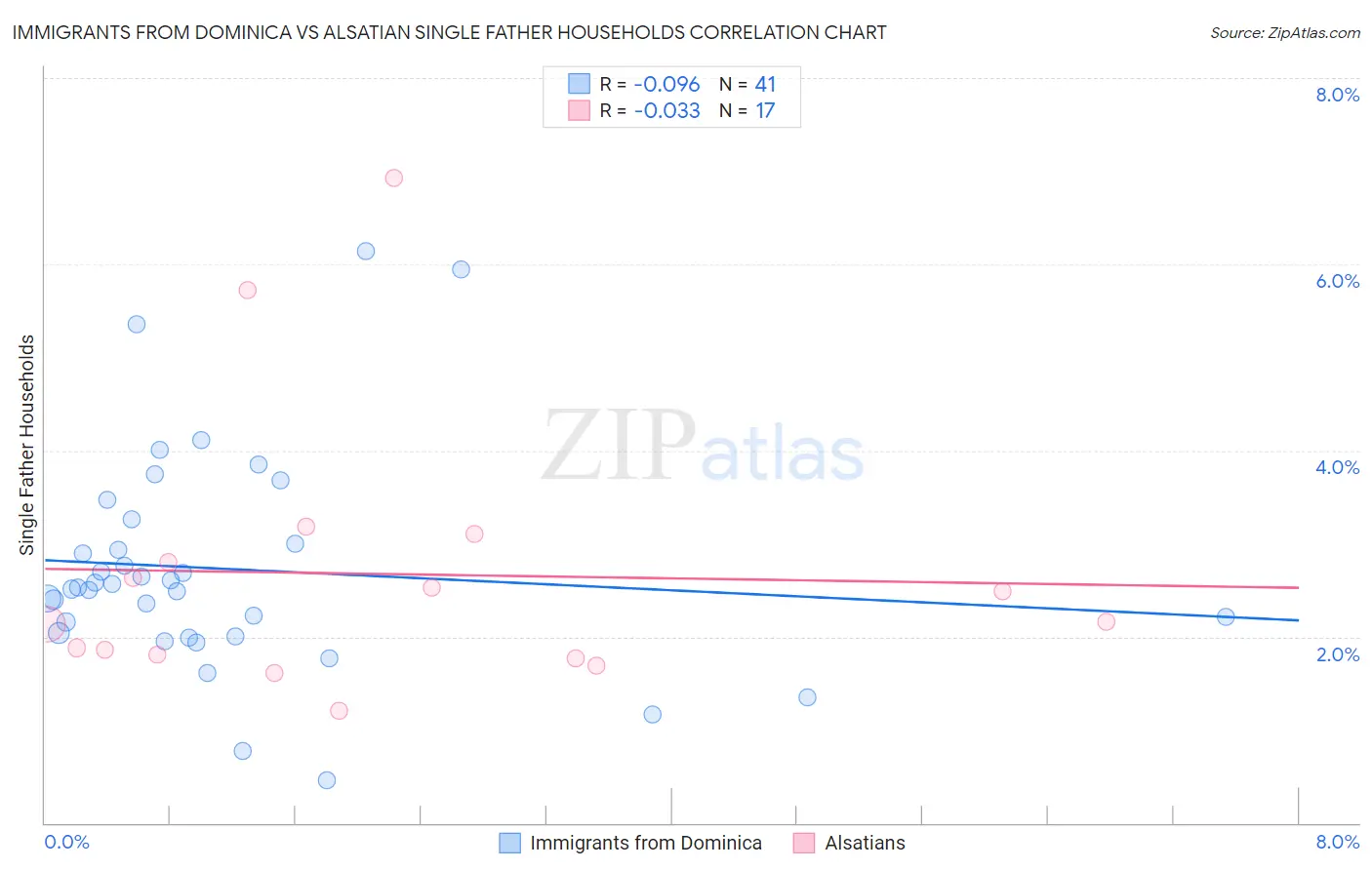 Immigrants from Dominica vs Alsatian Single Father Households