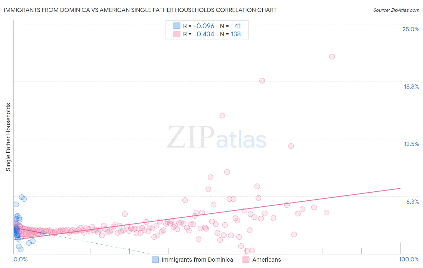 Immigrants from Dominica vs American Single Father Households