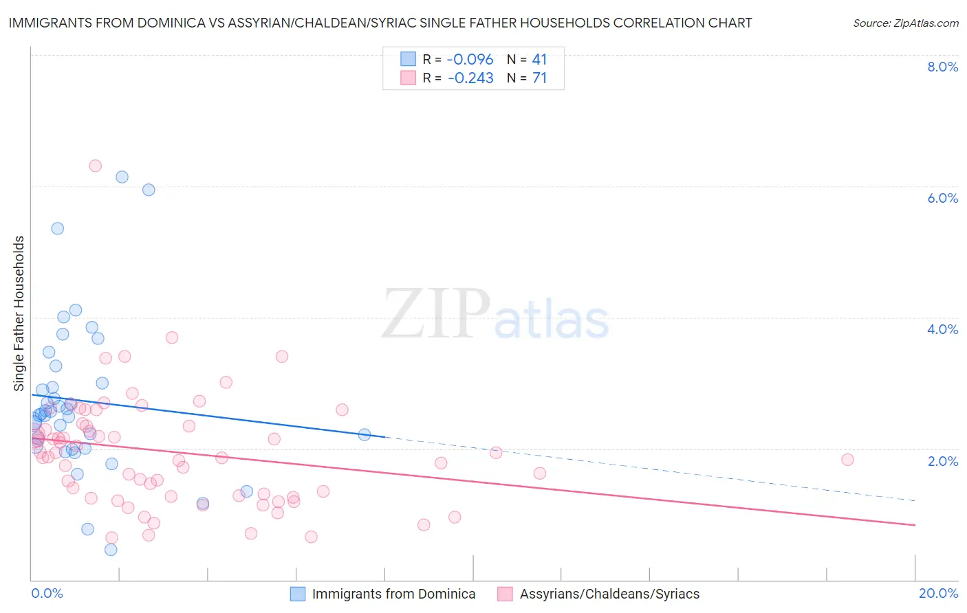 Immigrants from Dominica vs Assyrian/Chaldean/Syriac Single Father Households
