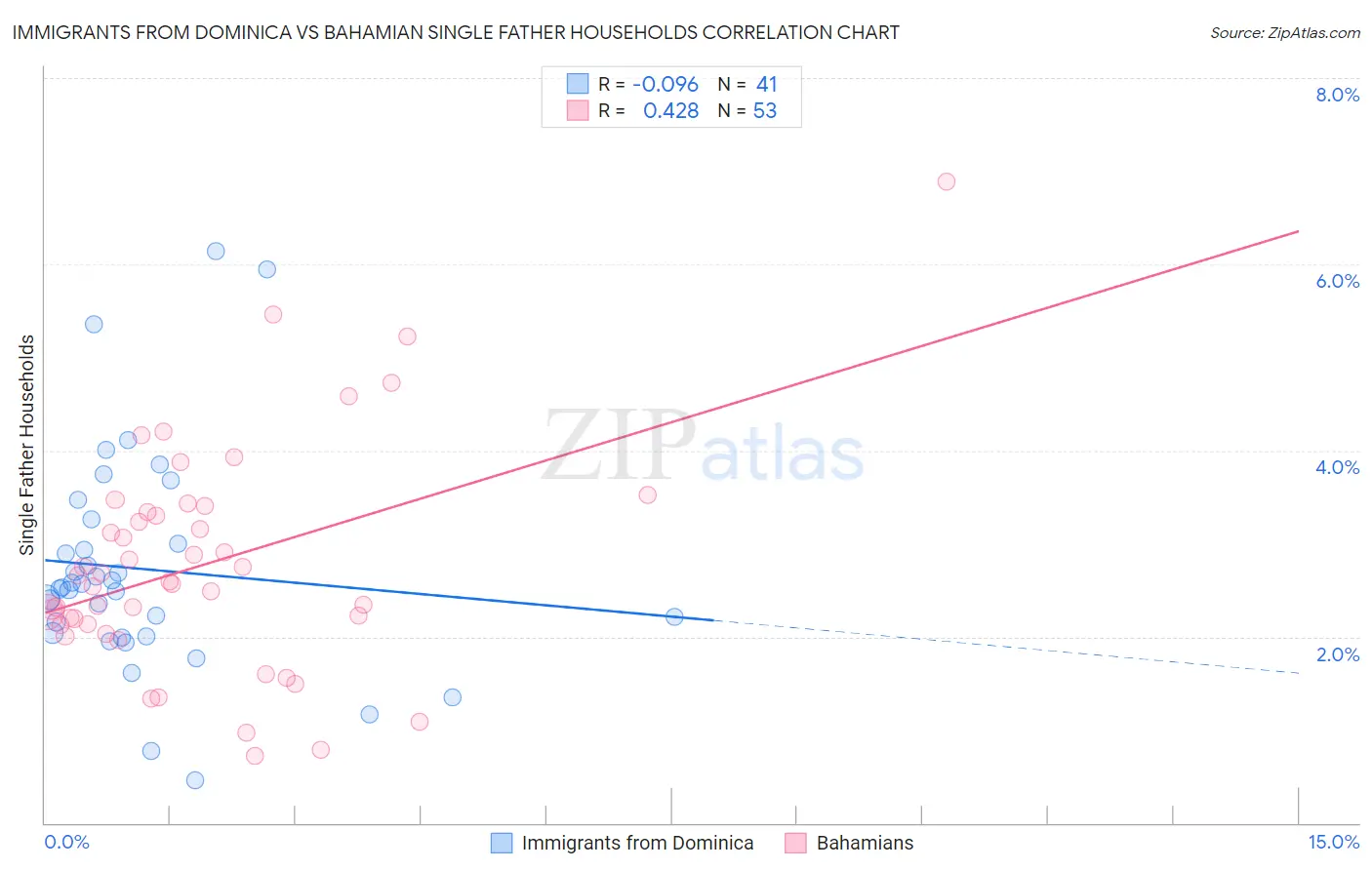Immigrants from Dominica vs Bahamian Single Father Households