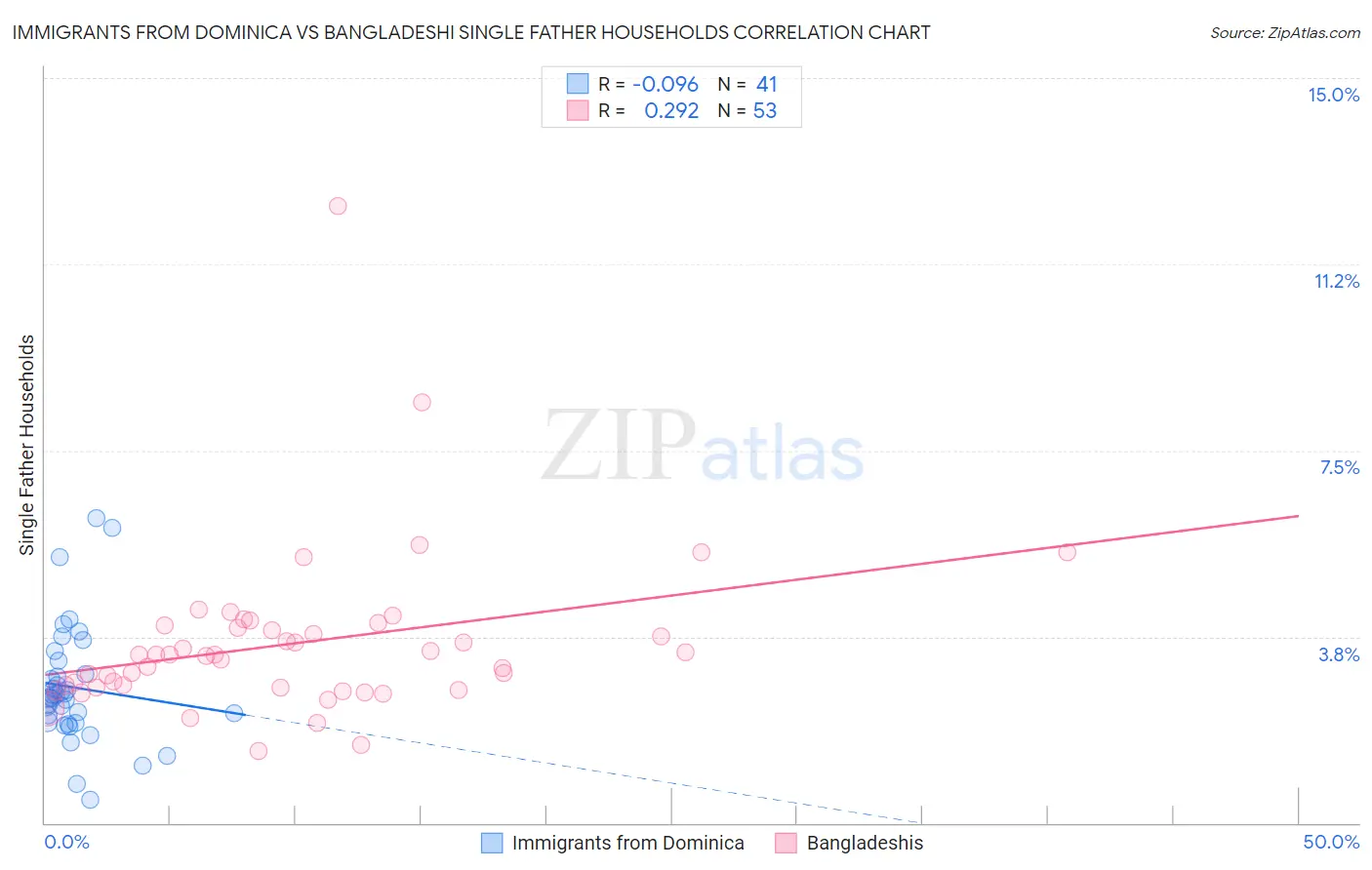 Immigrants from Dominica vs Bangladeshi Single Father Households