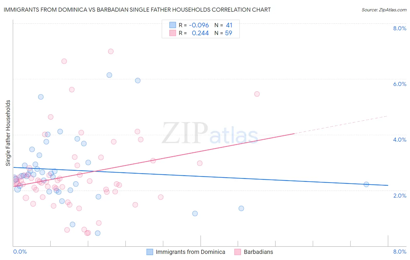 Immigrants from Dominica vs Barbadian Single Father Households