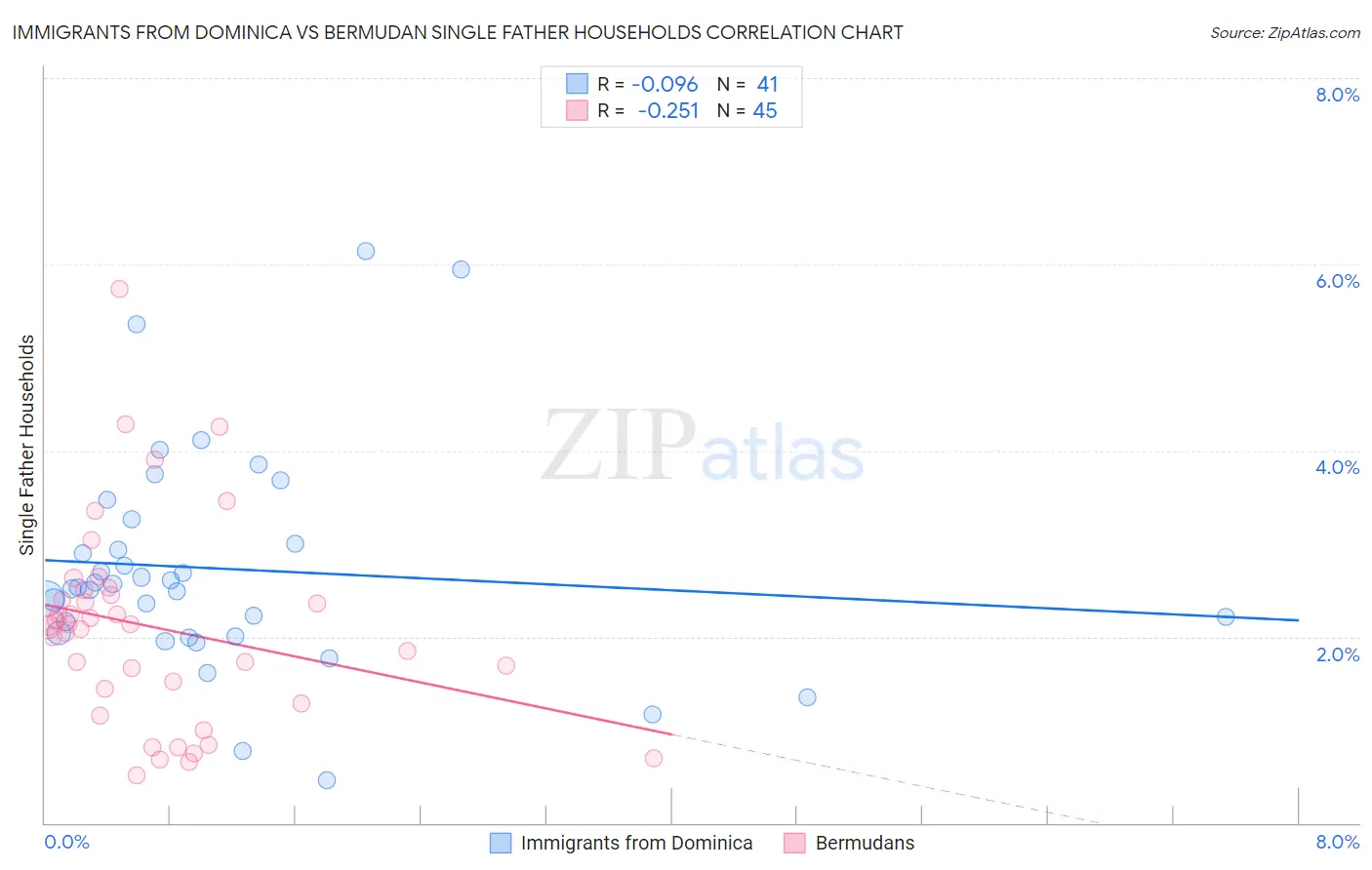 Immigrants from Dominica vs Bermudan Single Father Households