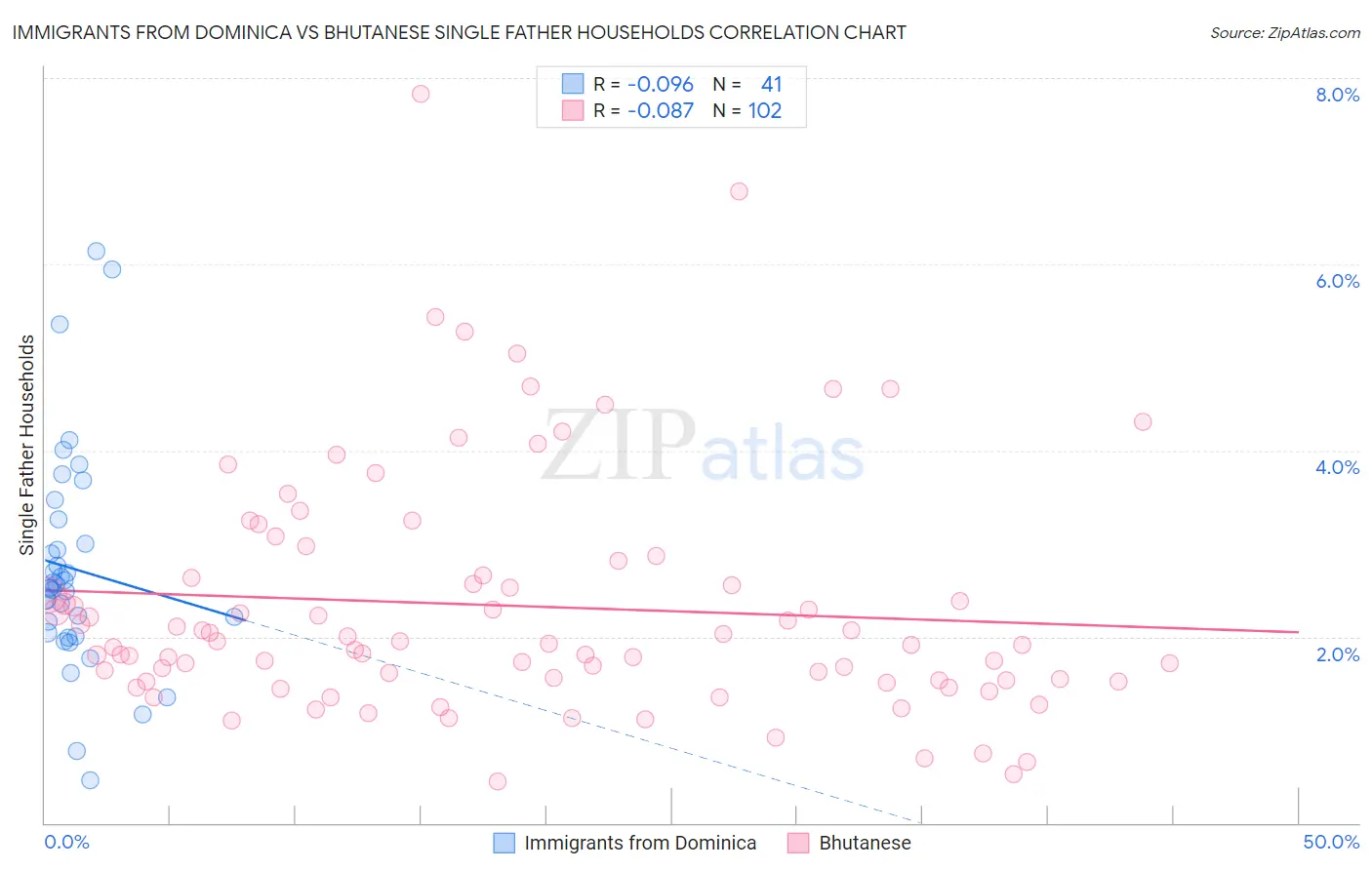 Immigrants from Dominica vs Bhutanese Single Father Households
