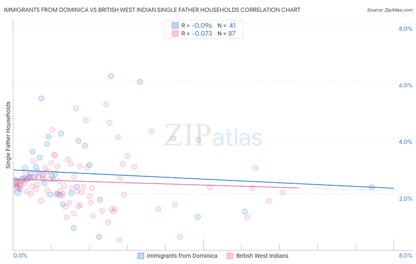 Immigrants from Dominica vs British West Indian Single Father Households