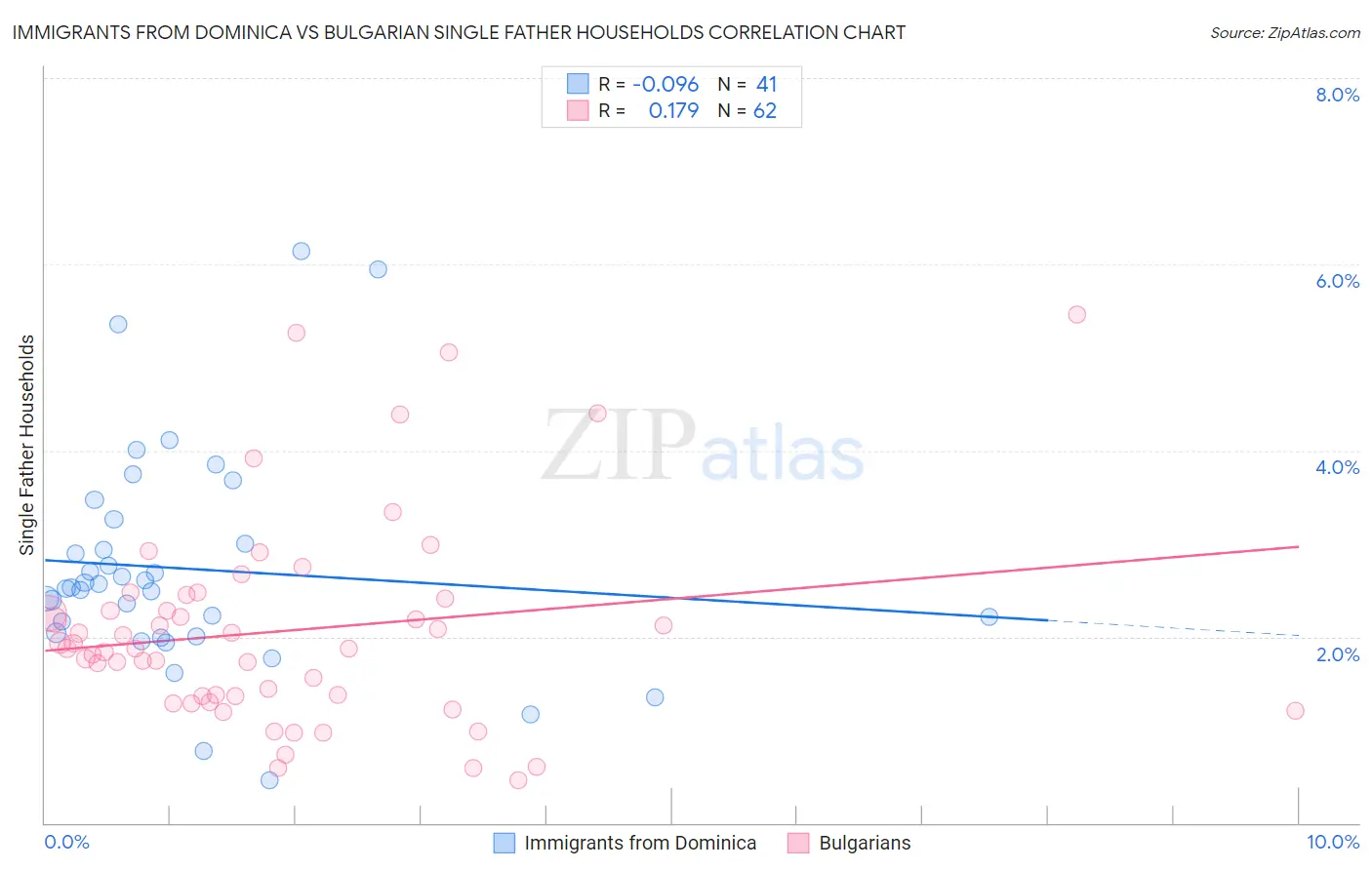 Immigrants from Dominica vs Bulgarian Single Father Households