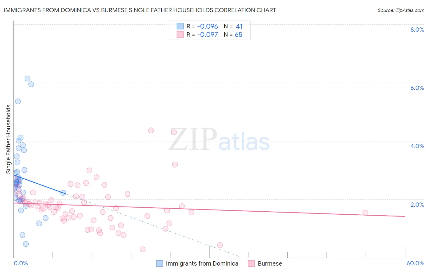 Immigrants from Dominica vs Burmese Single Father Households