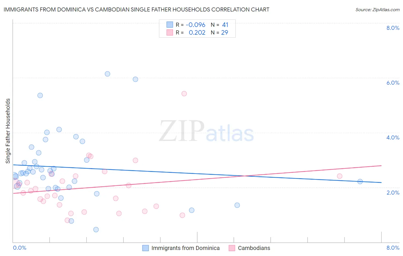 Immigrants from Dominica vs Cambodian Single Father Households