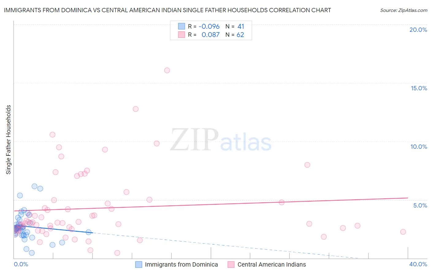 Immigrants from Dominica vs Central American Indian Single Father Households