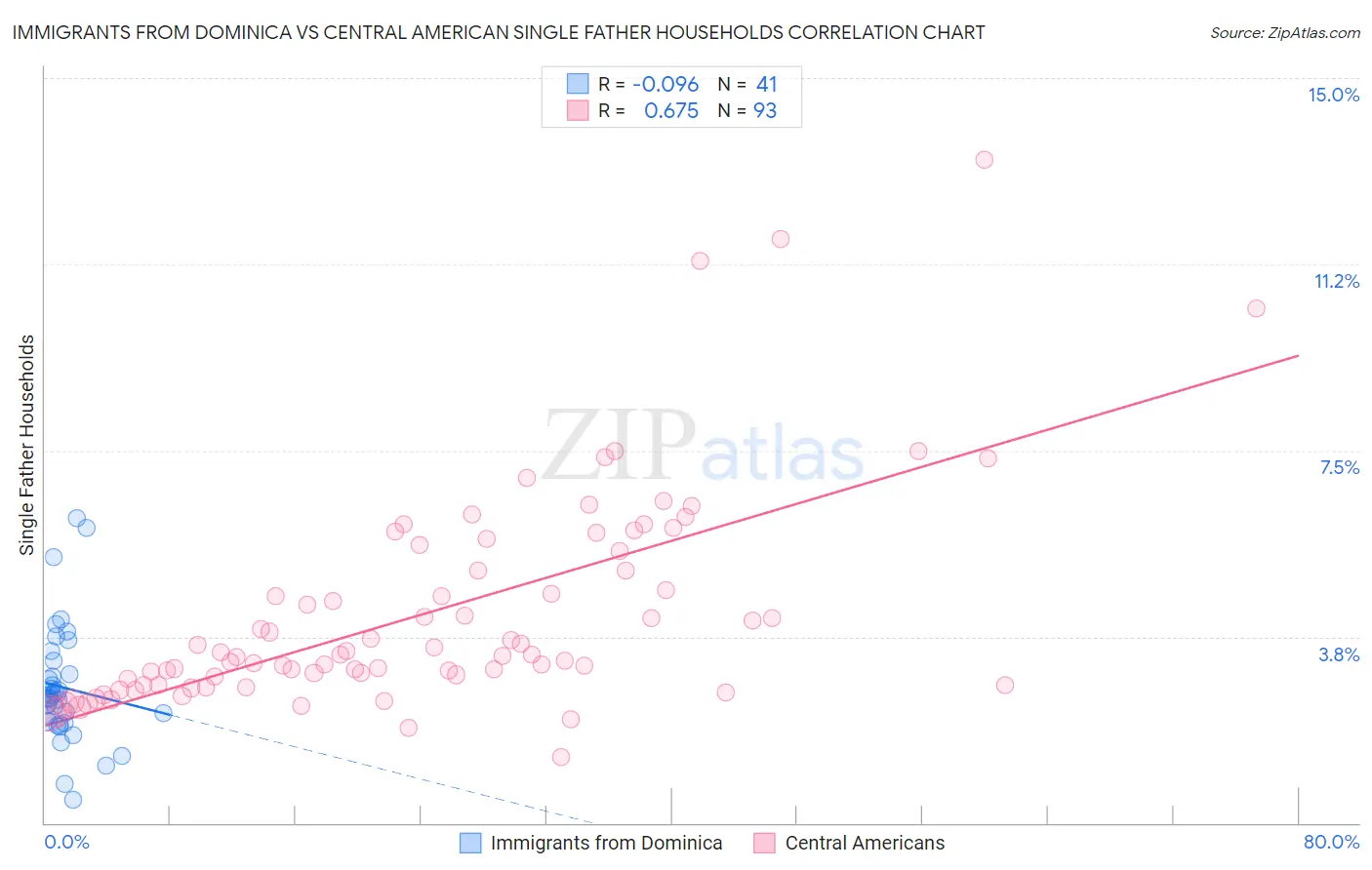 Immigrants from Dominica vs Central American Single Father Households