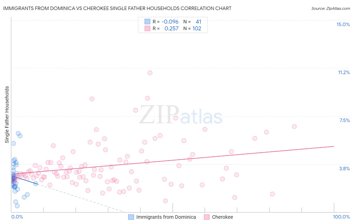 Immigrants from Dominica vs Cherokee Single Father Households