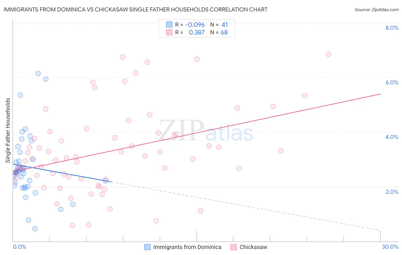 Immigrants from Dominica vs Chickasaw Single Father Households