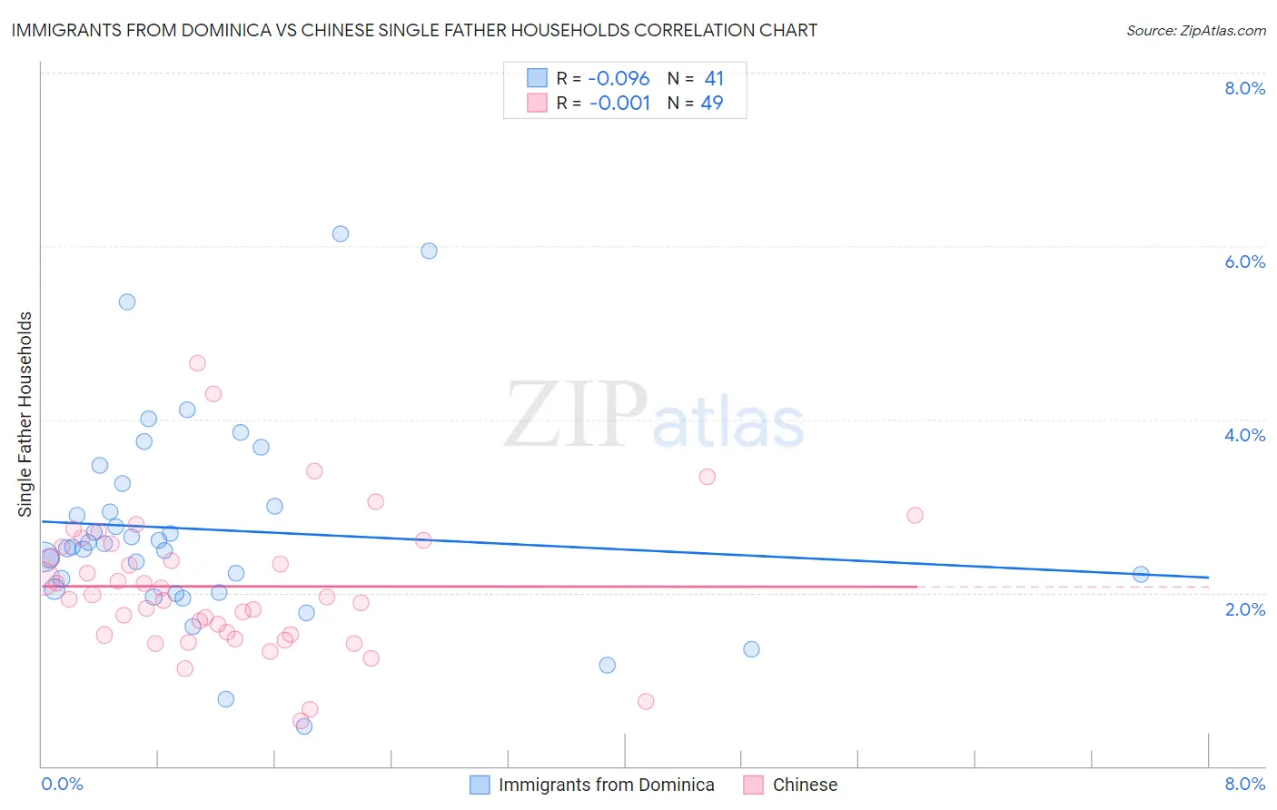 Immigrants from Dominica vs Chinese Single Father Households