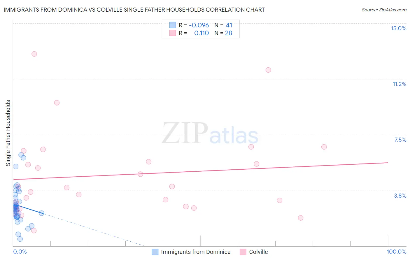 Immigrants from Dominica vs Colville Single Father Households