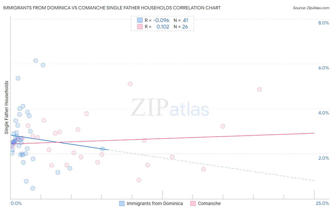 Immigrants from Dominica vs Comanche Single Father Households