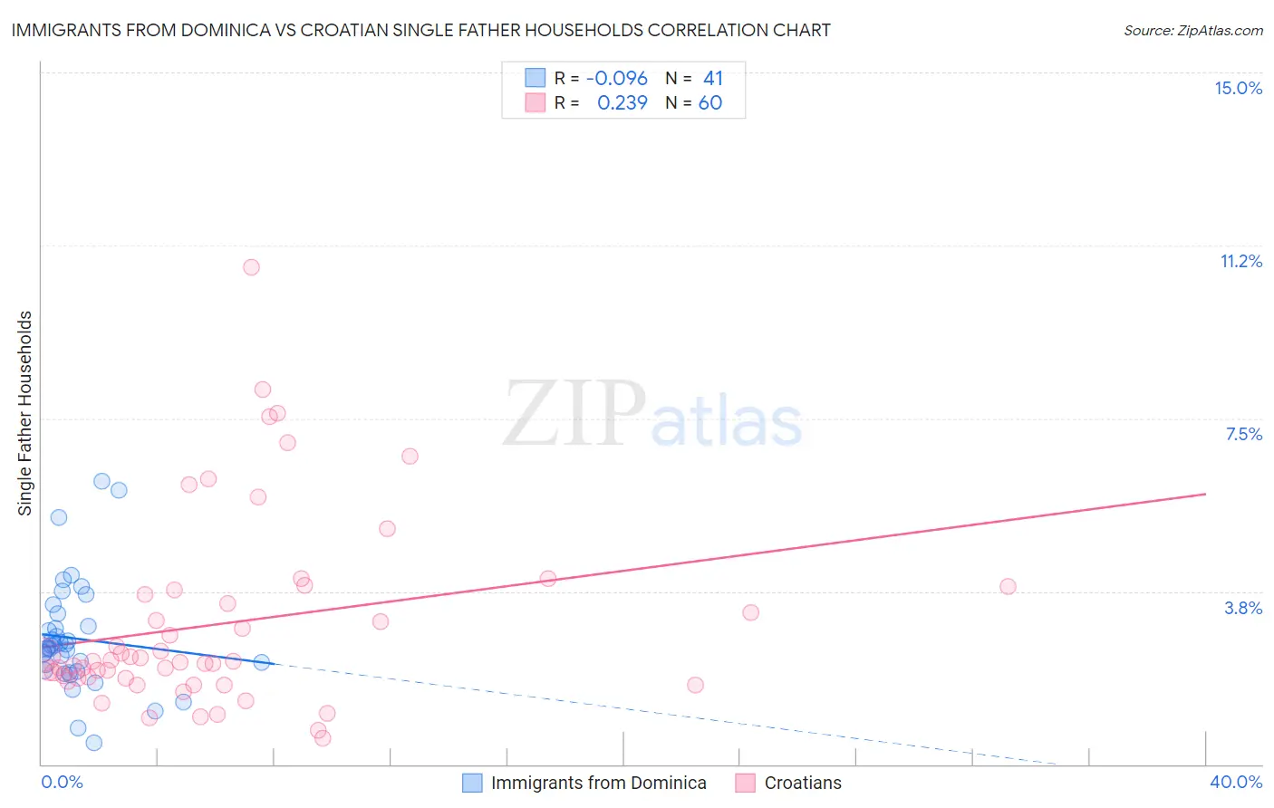 Immigrants from Dominica vs Croatian Single Father Households