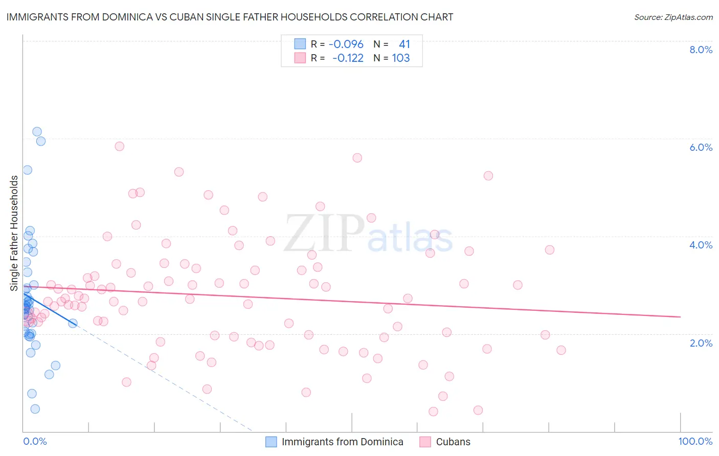 Immigrants from Dominica vs Cuban Single Father Households