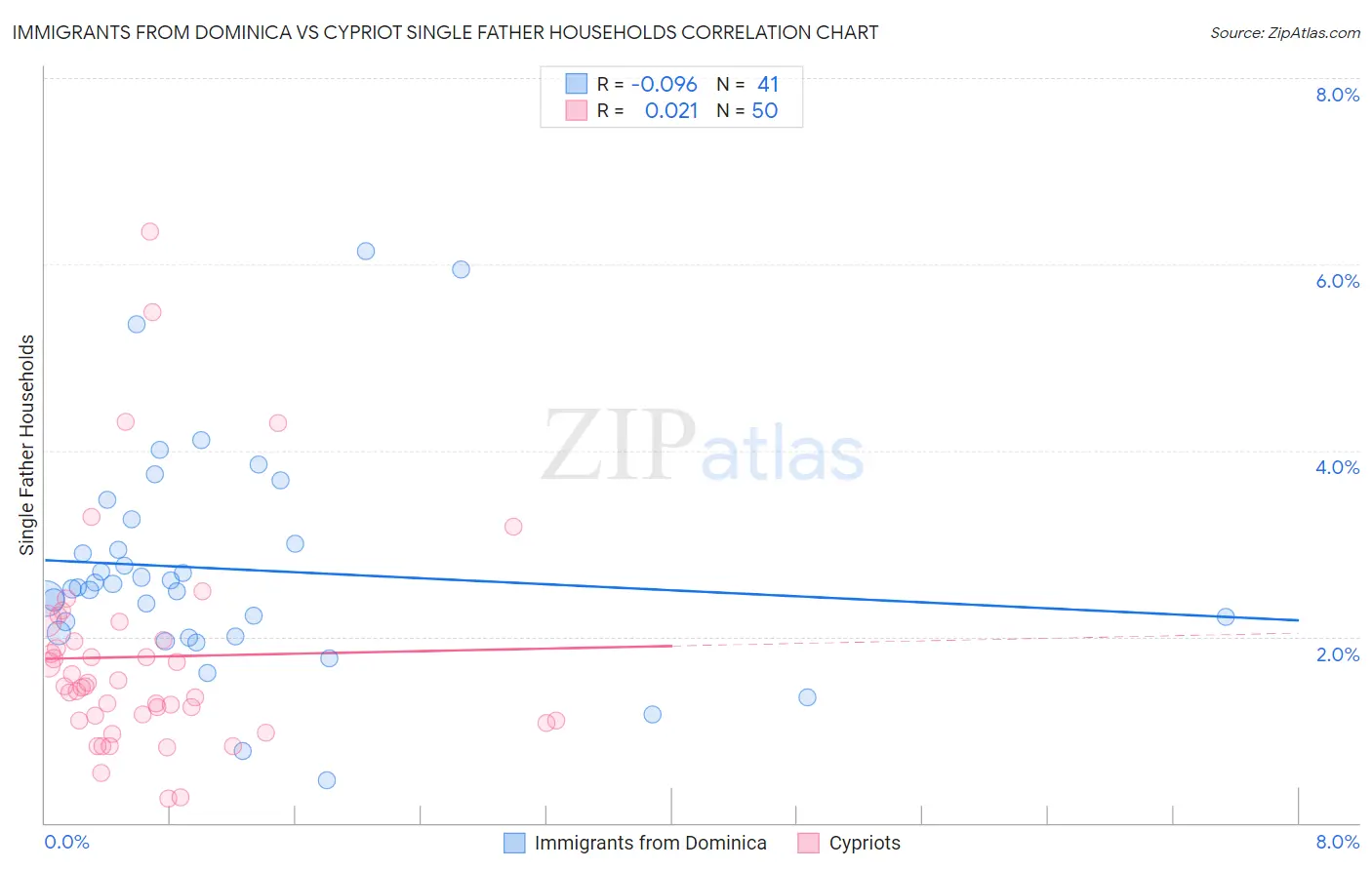 Immigrants from Dominica vs Cypriot Single Father Households