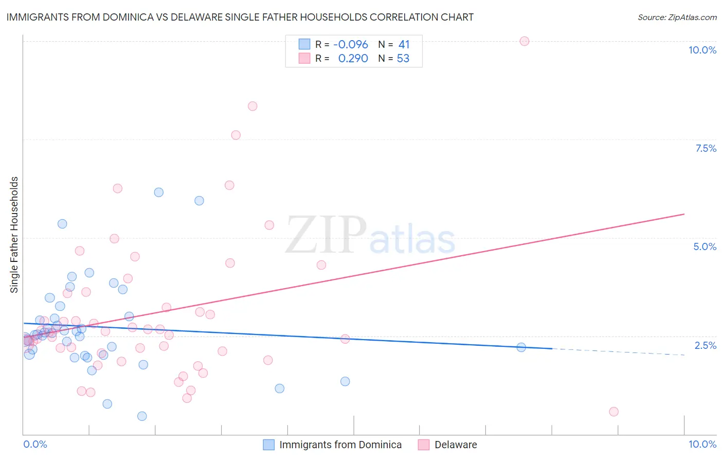 Immigrants from Dominica vs Delaware Single Father Households