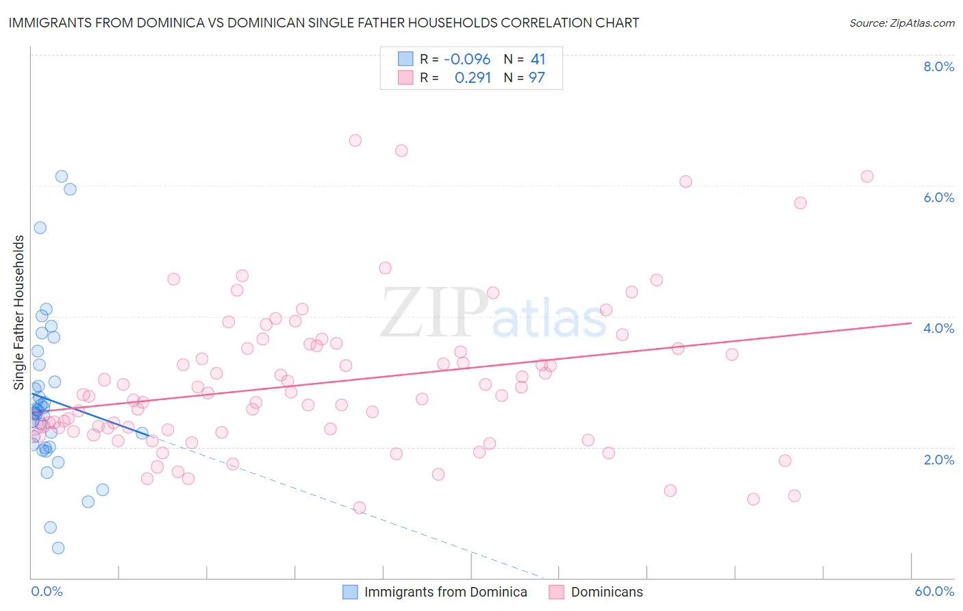 Immigrants from Dominica vs Dominican Single Father Households