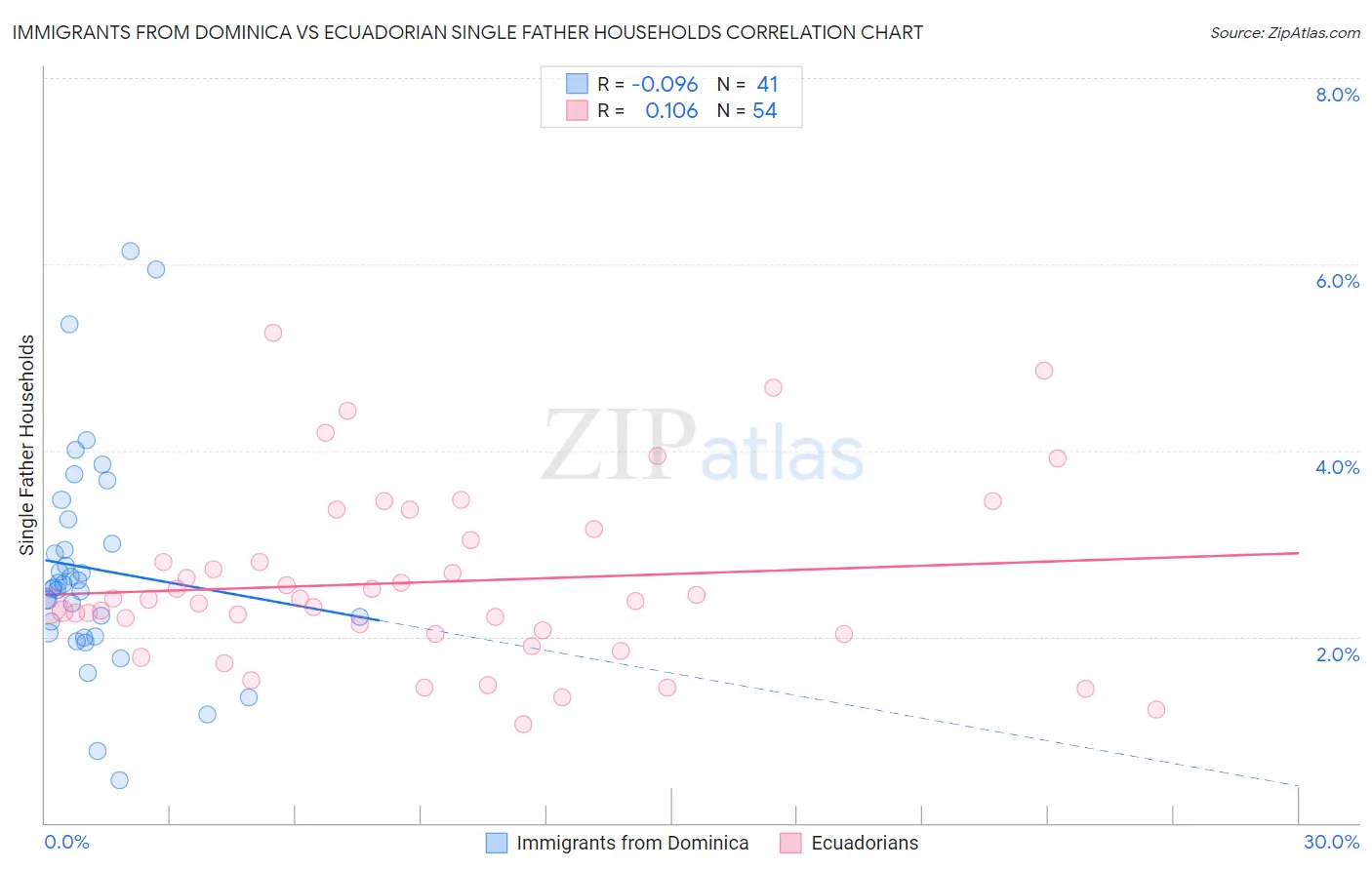 Immigrants from Dominica vs Ecuadorian Single Father Households