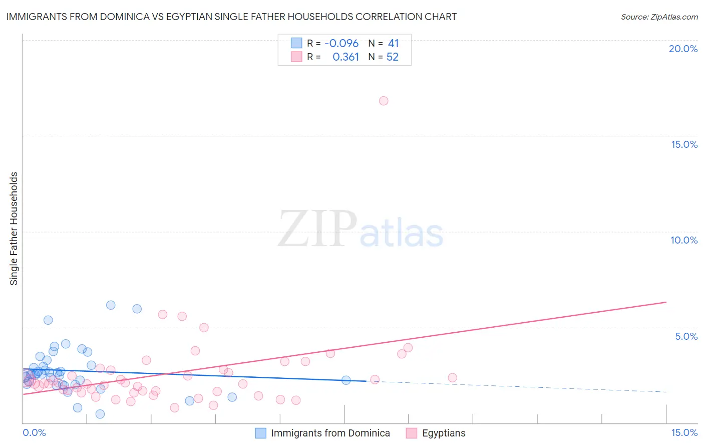 Immigrants from Dominica vs Egyptian Single Father Households