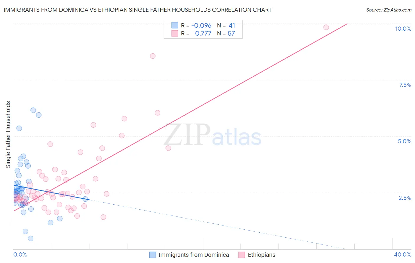 Immigrants from Dominica vs Ethiopian Single Father Households