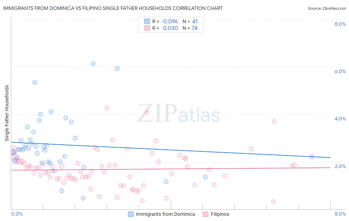 Immigrants from Dominica vs Filipino Single Father Households