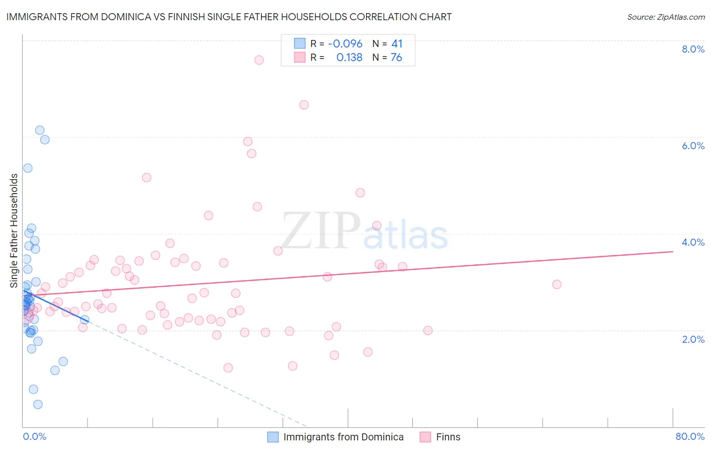 Immigrants from Dominica vs Finnish Single Father Households