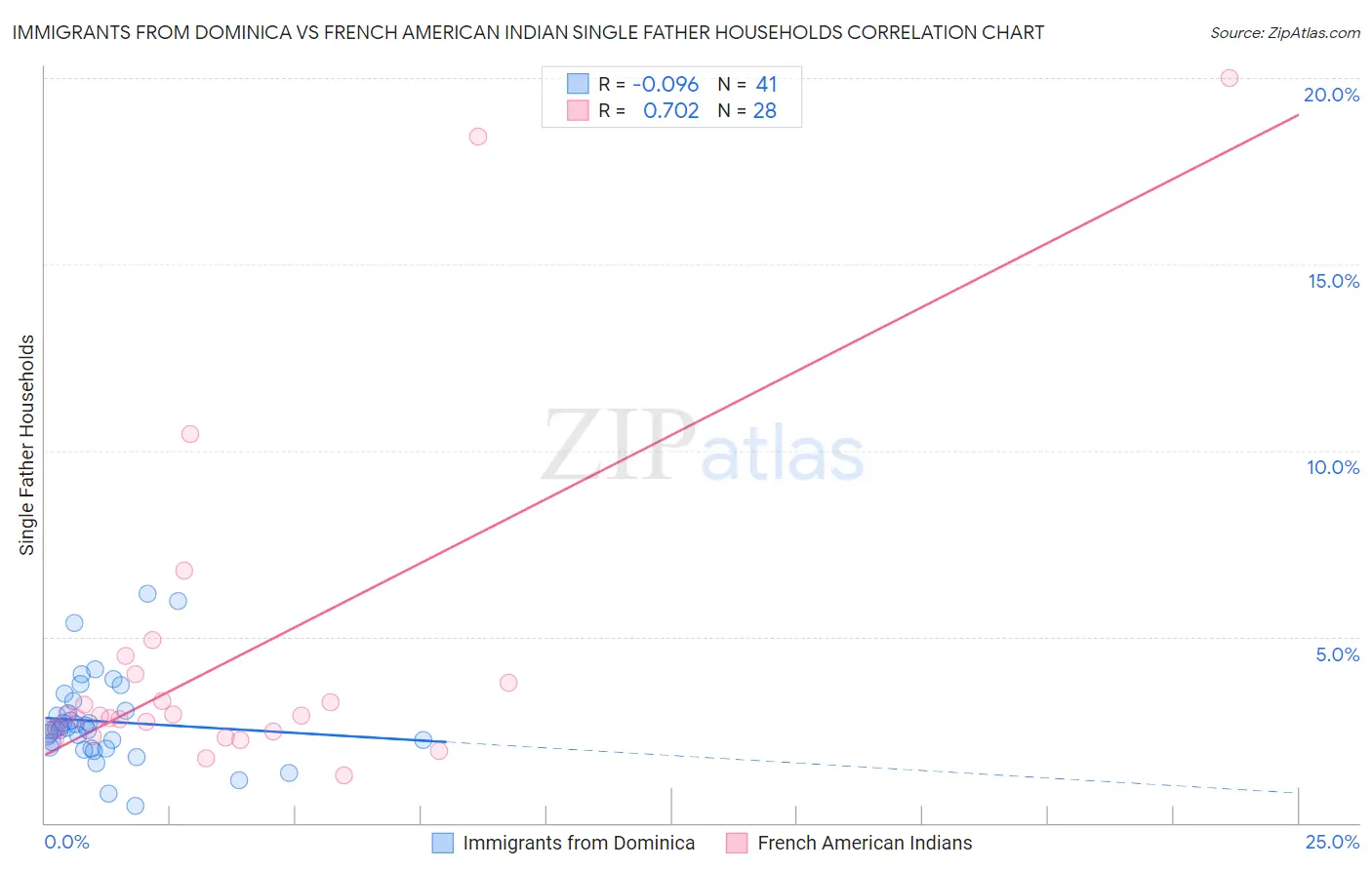 Immigrants from Dominica vs French American Indian Single Father Households