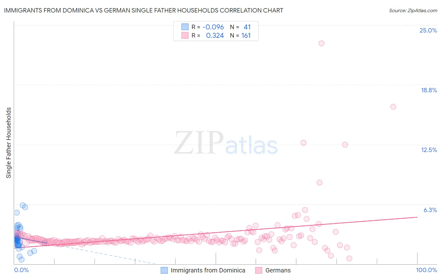 Immigrants from Dominica vs German Single Father Households