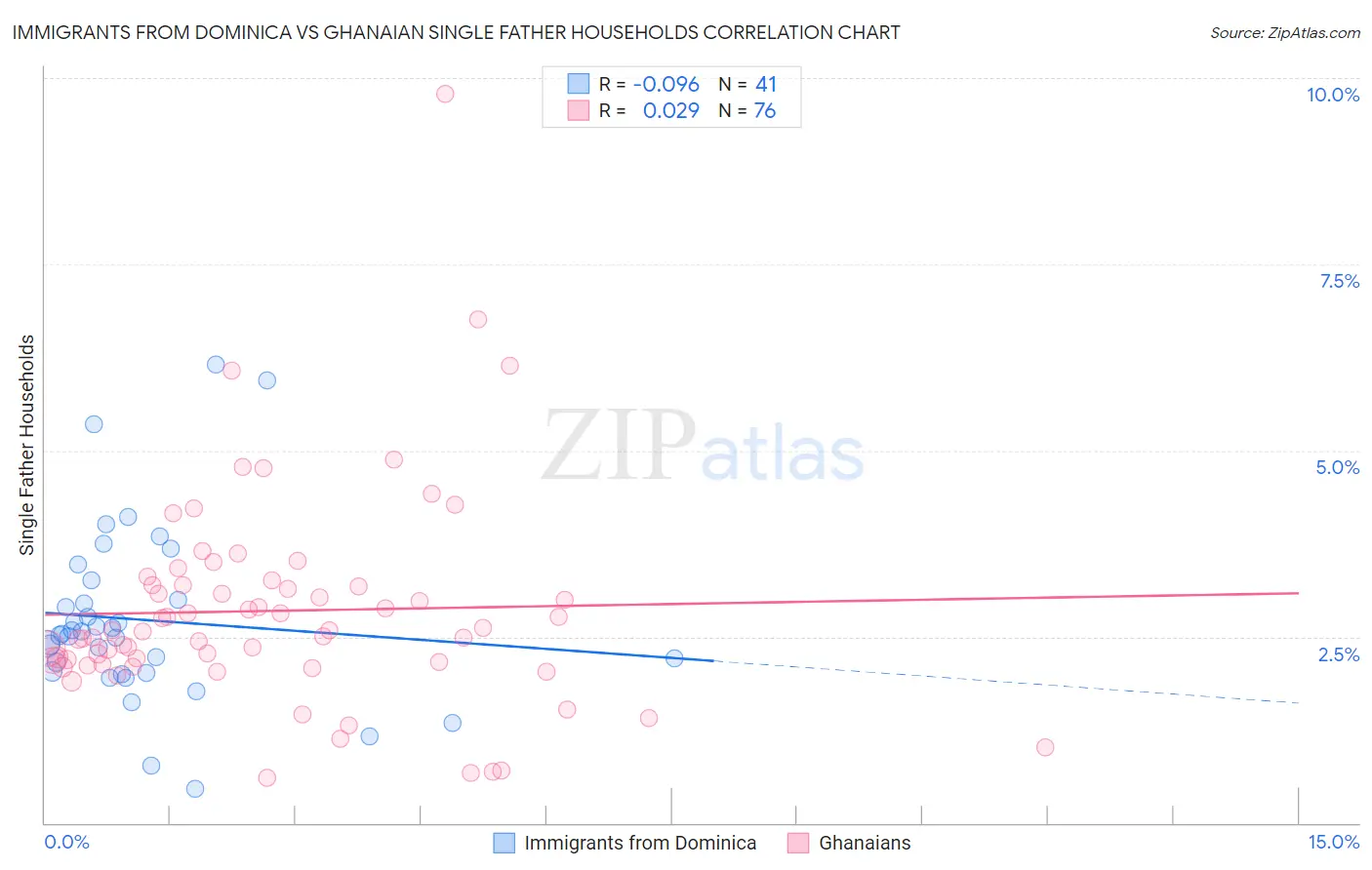 Immigrants from Dominica vs Ghanaian Single Father Households