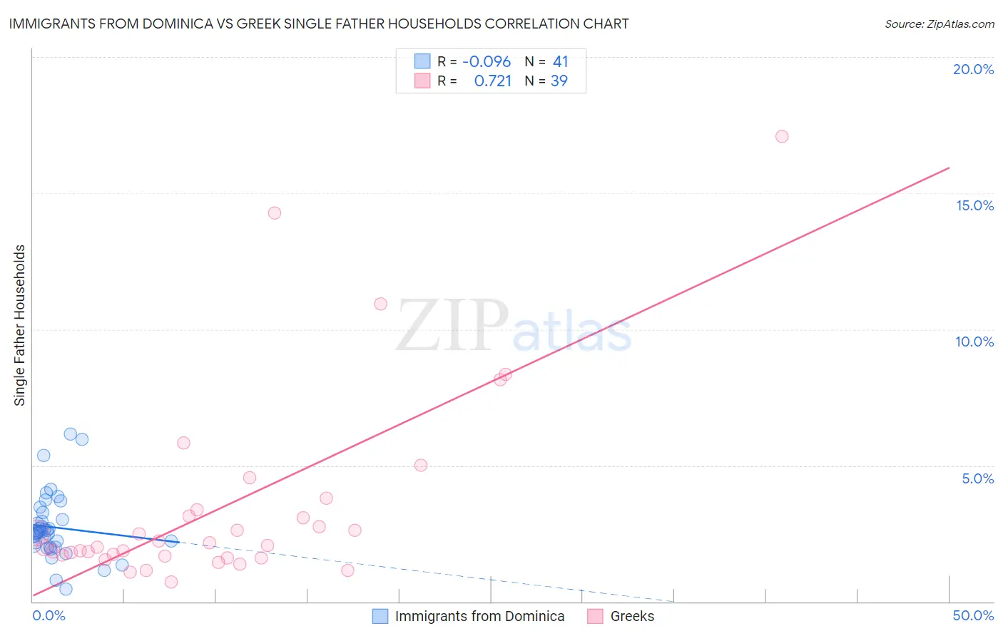 Immigrants from Dominica vs Greek Single Father Households