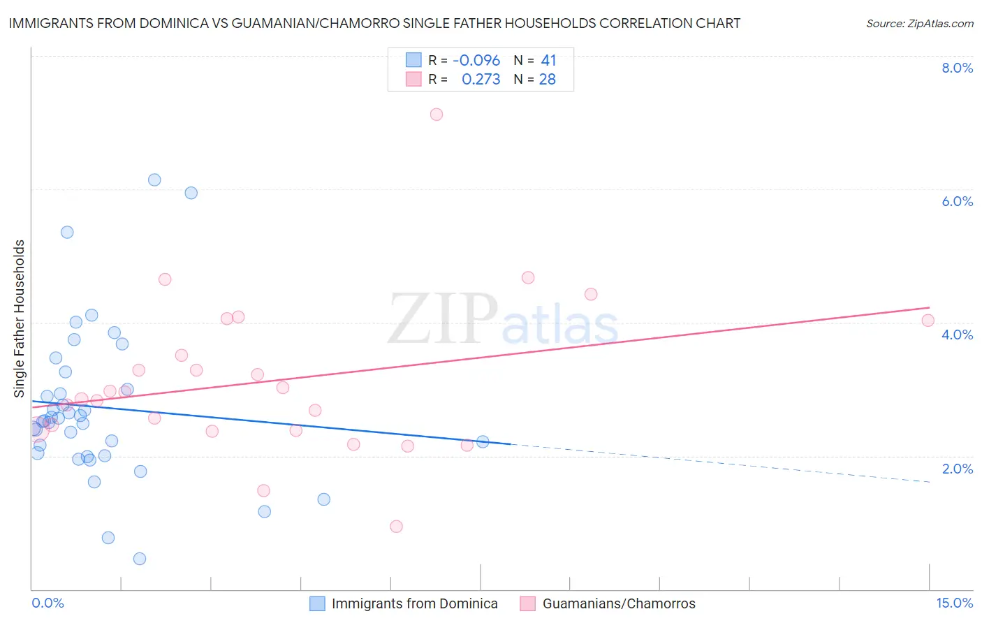 Immigrants from Dominica vs Guamanian/Chamorro Single Father Households