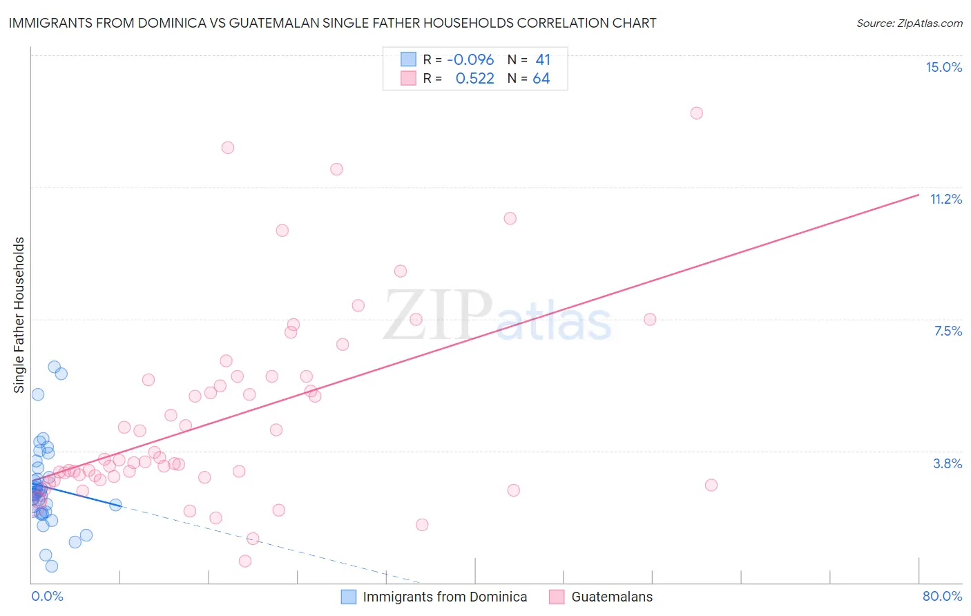 Immigrants from Dominica vs Guatemalan Single Father Households