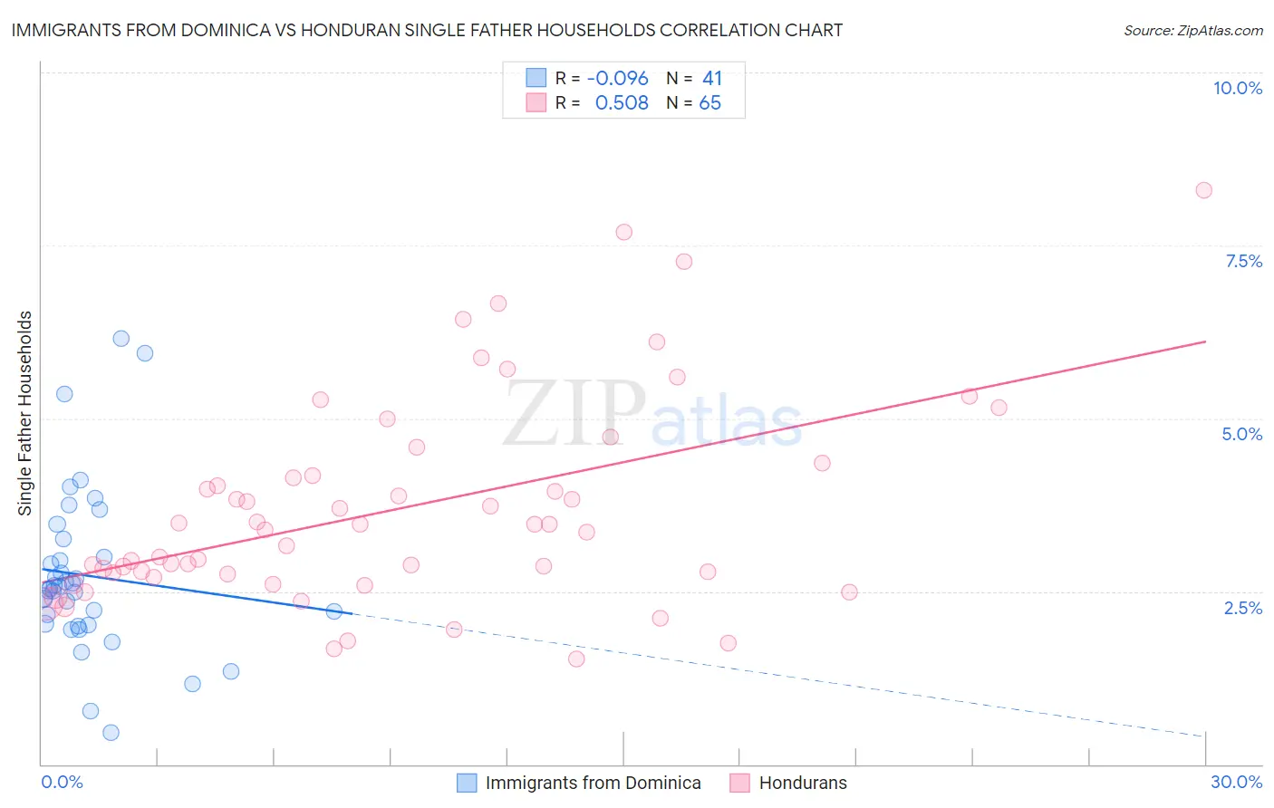 Immigrants from Dominica vs Honduran Single Father Households