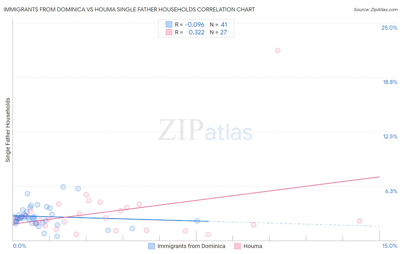 Immigrants from Dominica vs Houma Single Father Households
