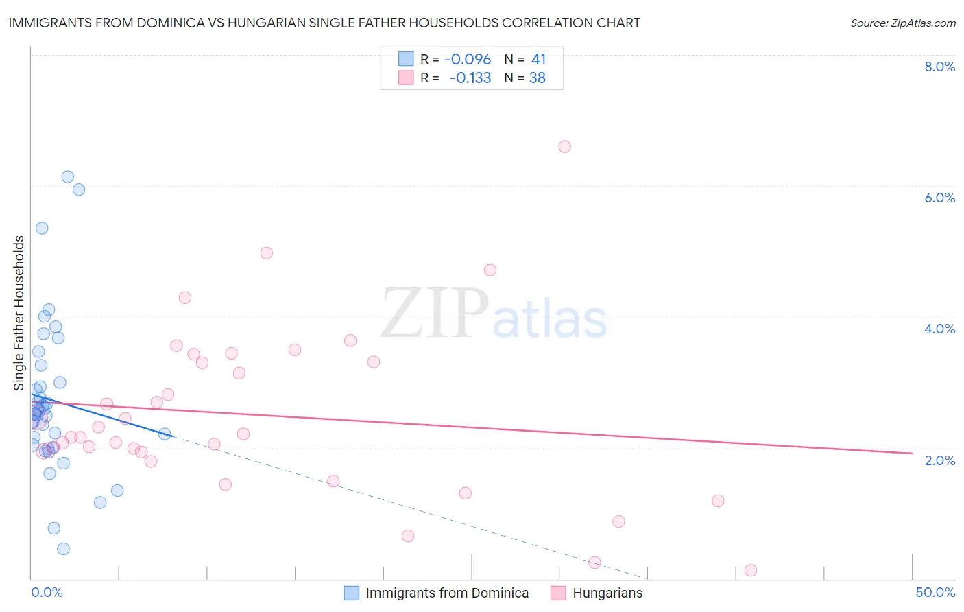 Immigrants from Dominica vs Hungarian Single Father Households