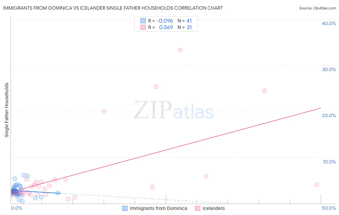 Immigrants from Dominica vs Icelander Single Father Households