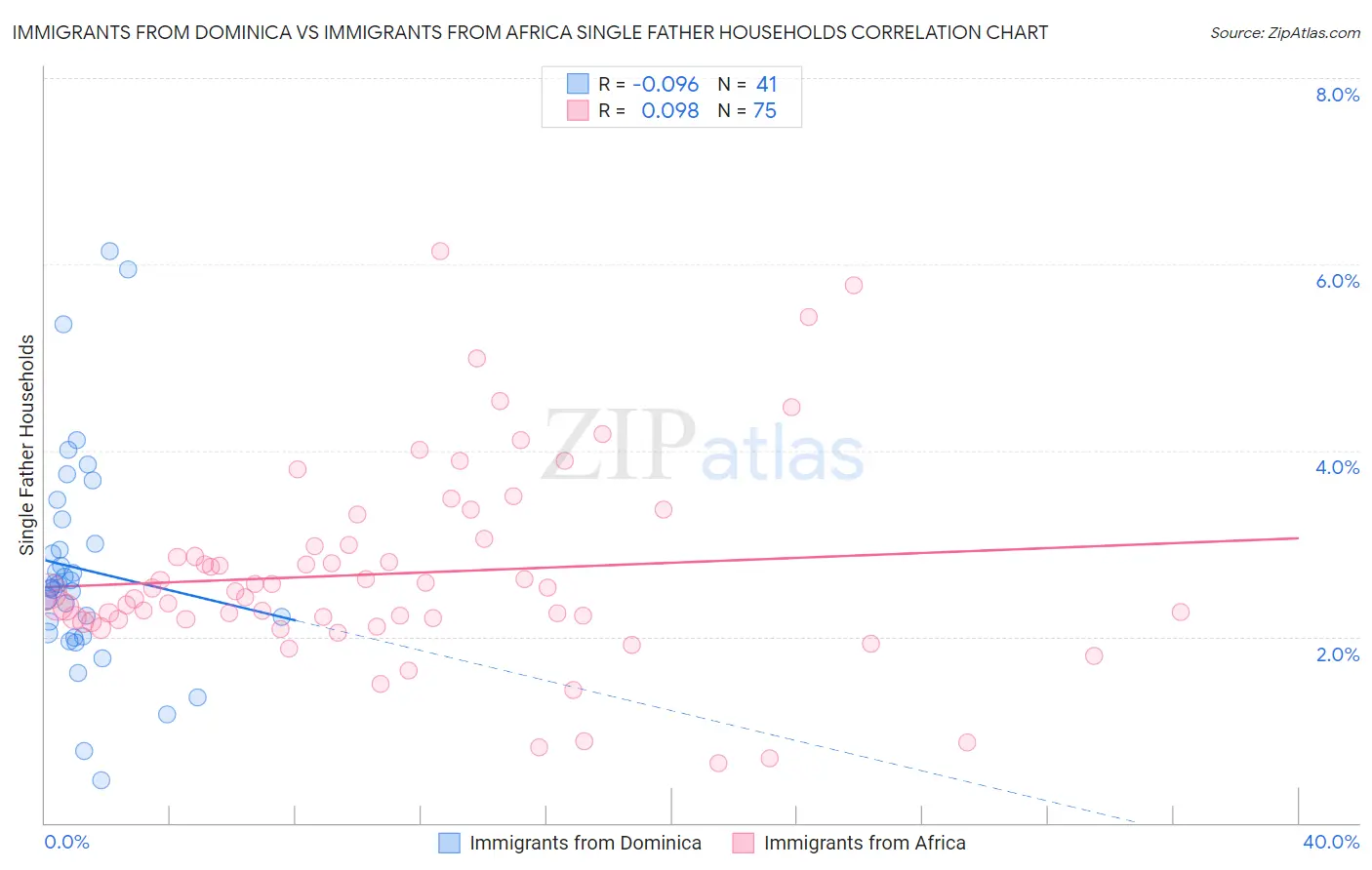 Immigrants from Dominica vs Immigrants from Africa Single Father Households