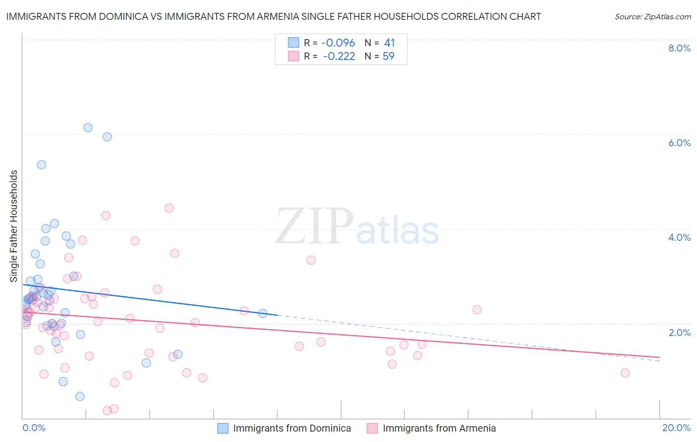 Immigrants from Dominica vs Immigrants from Armenia Single Father Households