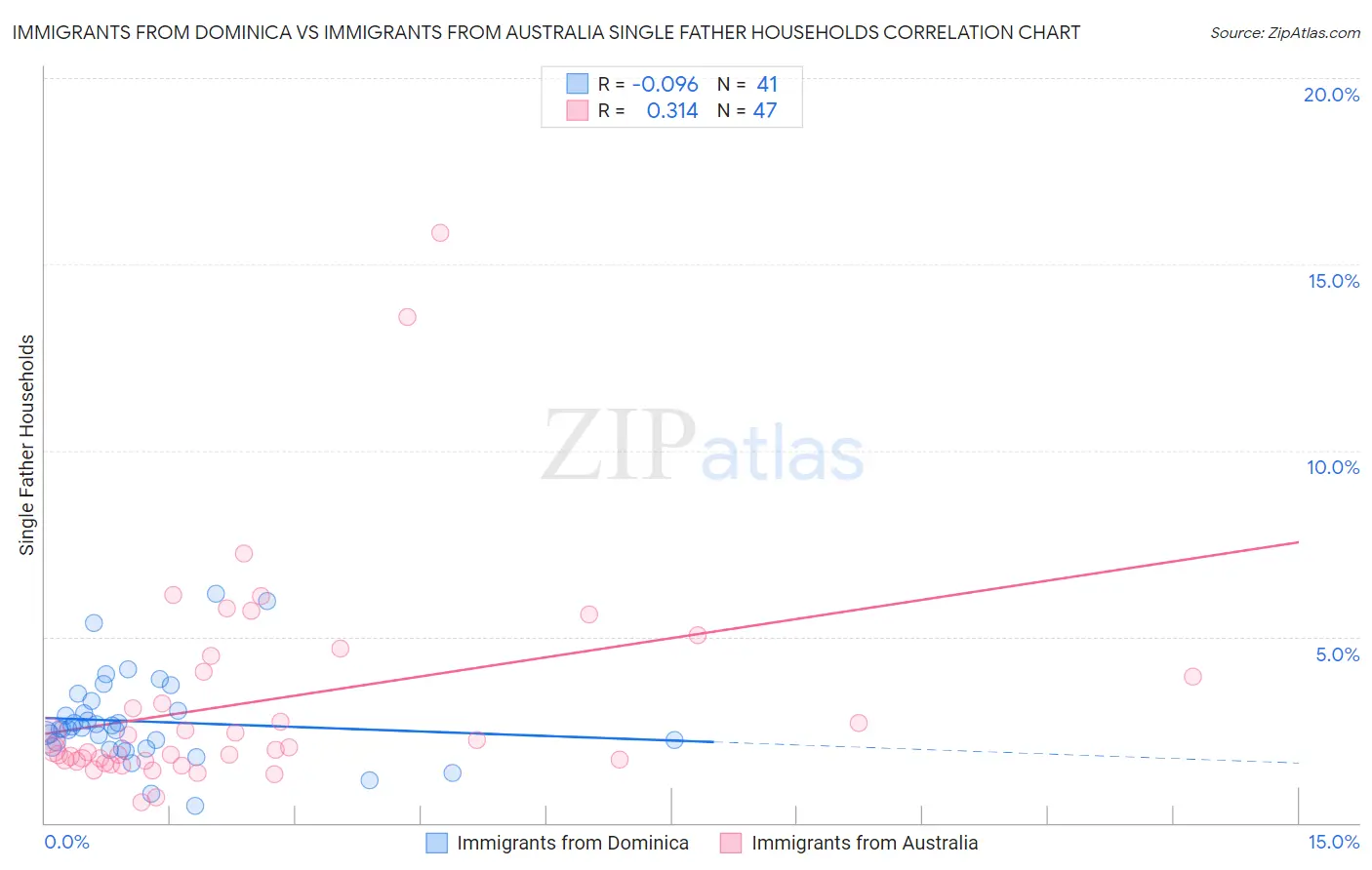 Immigrants from Dominica vs Immigrants from Australia Single Father Households