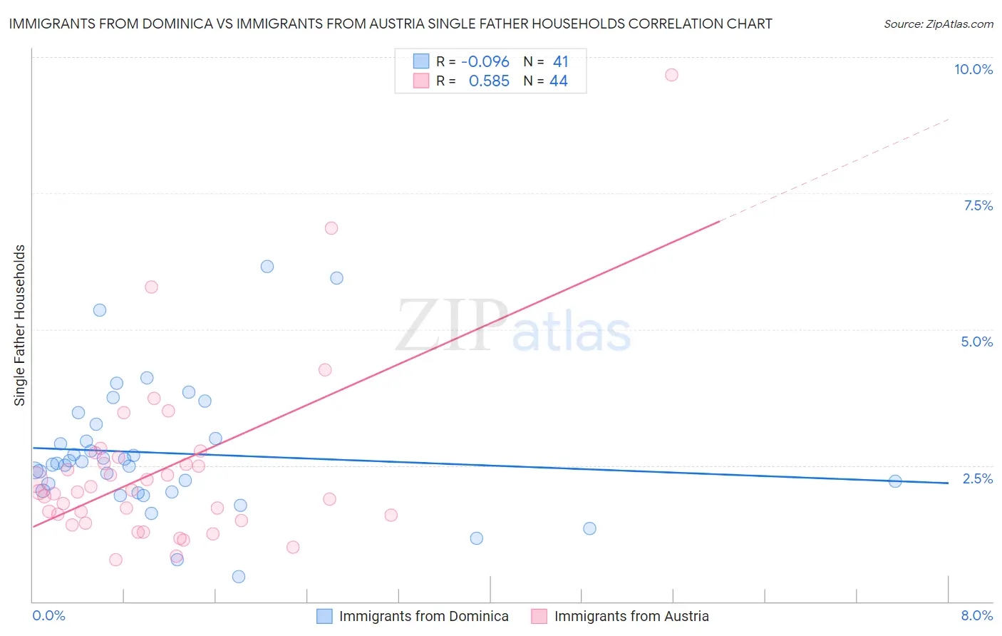 Immigrants from Dominica vs Immigrants from Austria Single Father Households